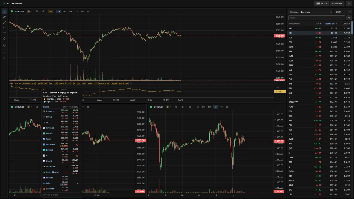 Воркспейс: графики ETH, список монет и сравнение объёмов по биржам